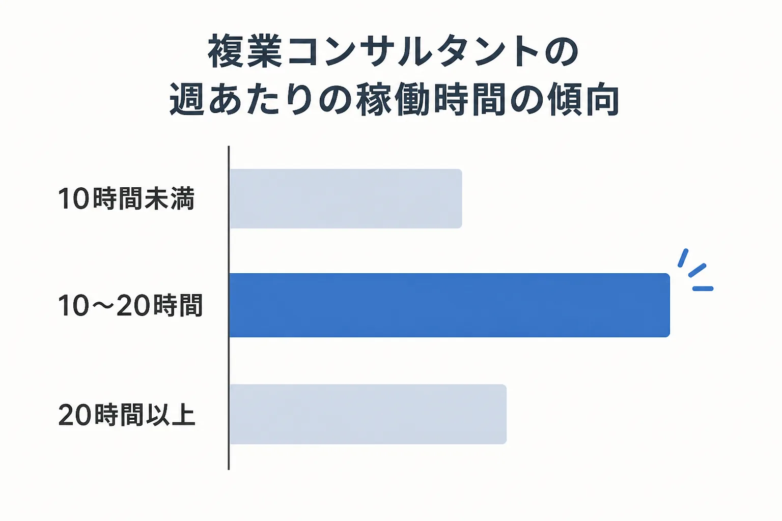 複業コンサルタントの週稼働時間の傾向を示すグラフ風の図（10〜20時間程度が中心という傾向のイメージ）