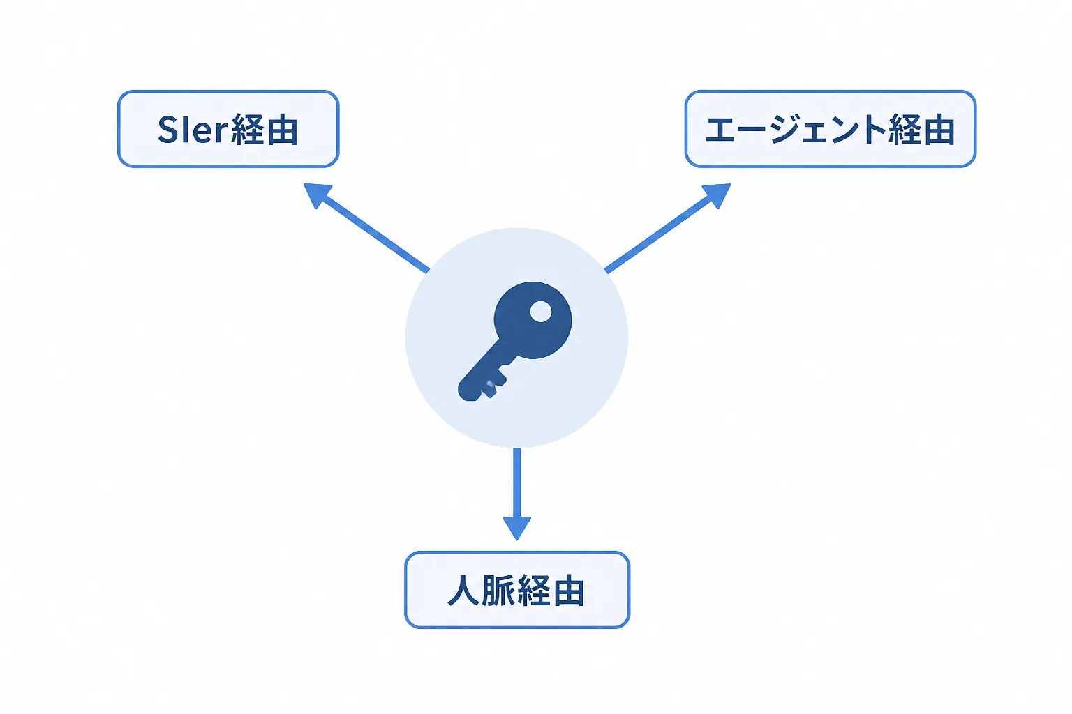 案件獲得チャネルをSIer経由・エージェント経由・人脈経由の3つに整理した放射状の図解