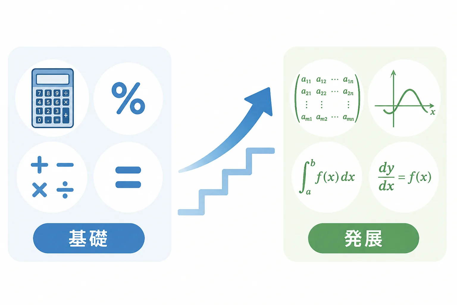 基礎的な計算(左)と発展的な数学である線形代数・微分(右)を対比した図解。データ分析で必要になる数学の段階を示す