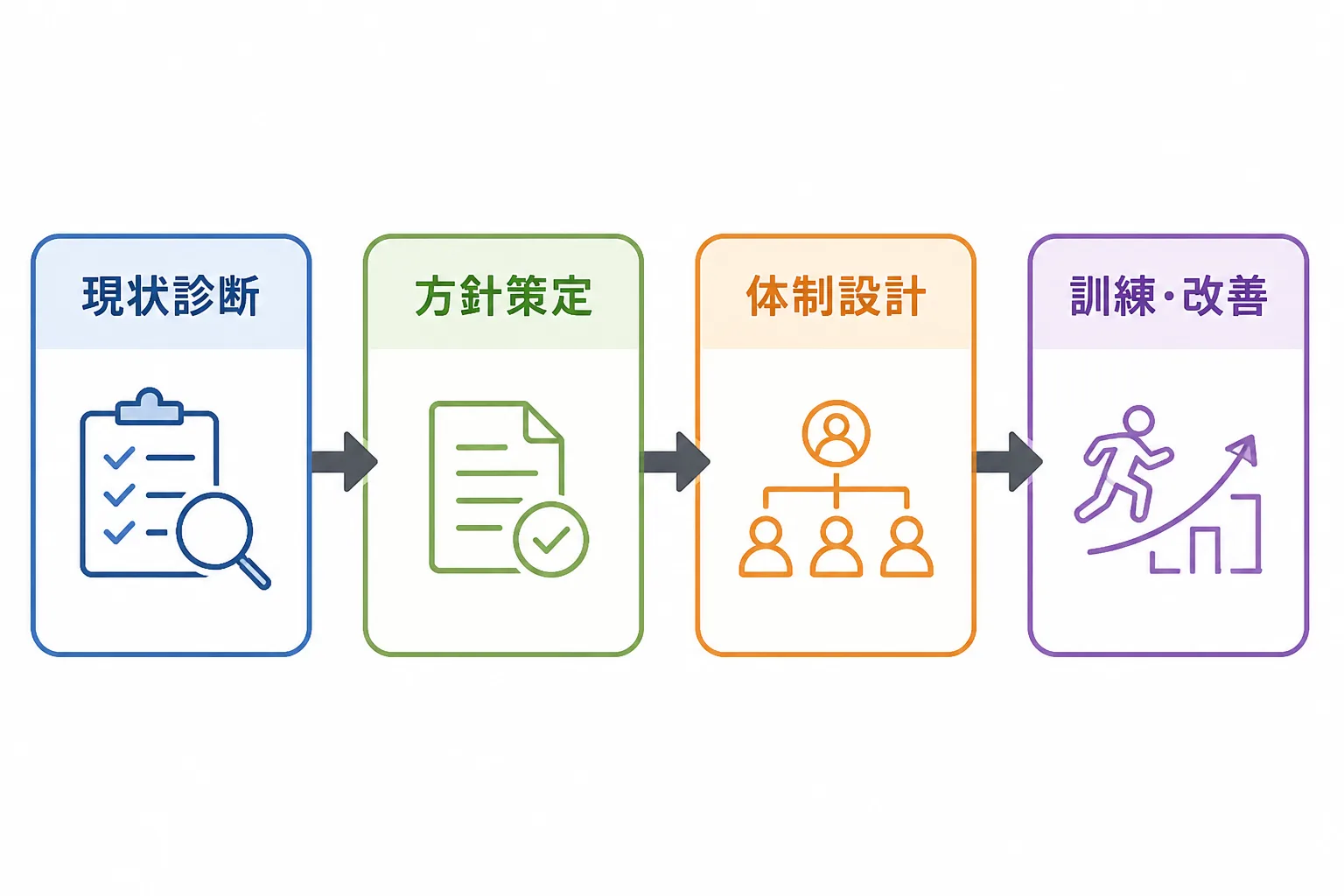 セキュリティポリシー策定支援からインシデント対応体制構築までの実務フロー図
