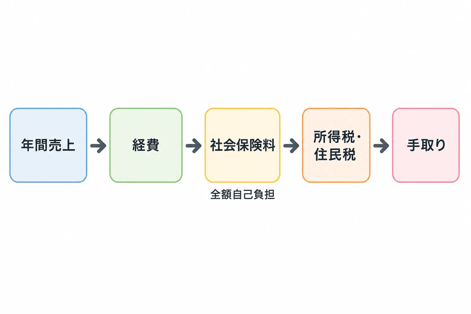 年間売上から経費、社会保険料(全額自己負担)、所得税・住民税を差し引いて手取りになる流れを左から右に5つの箱で示したフロー図。