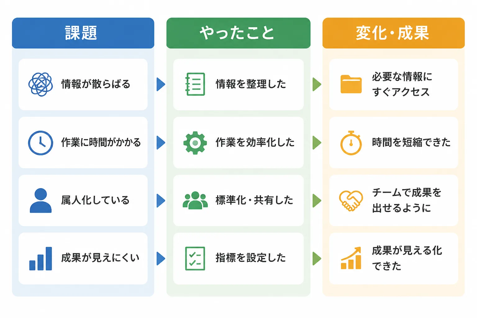 課題、やったこと、変化・成果の3列で初案件の成果を整理するカード図