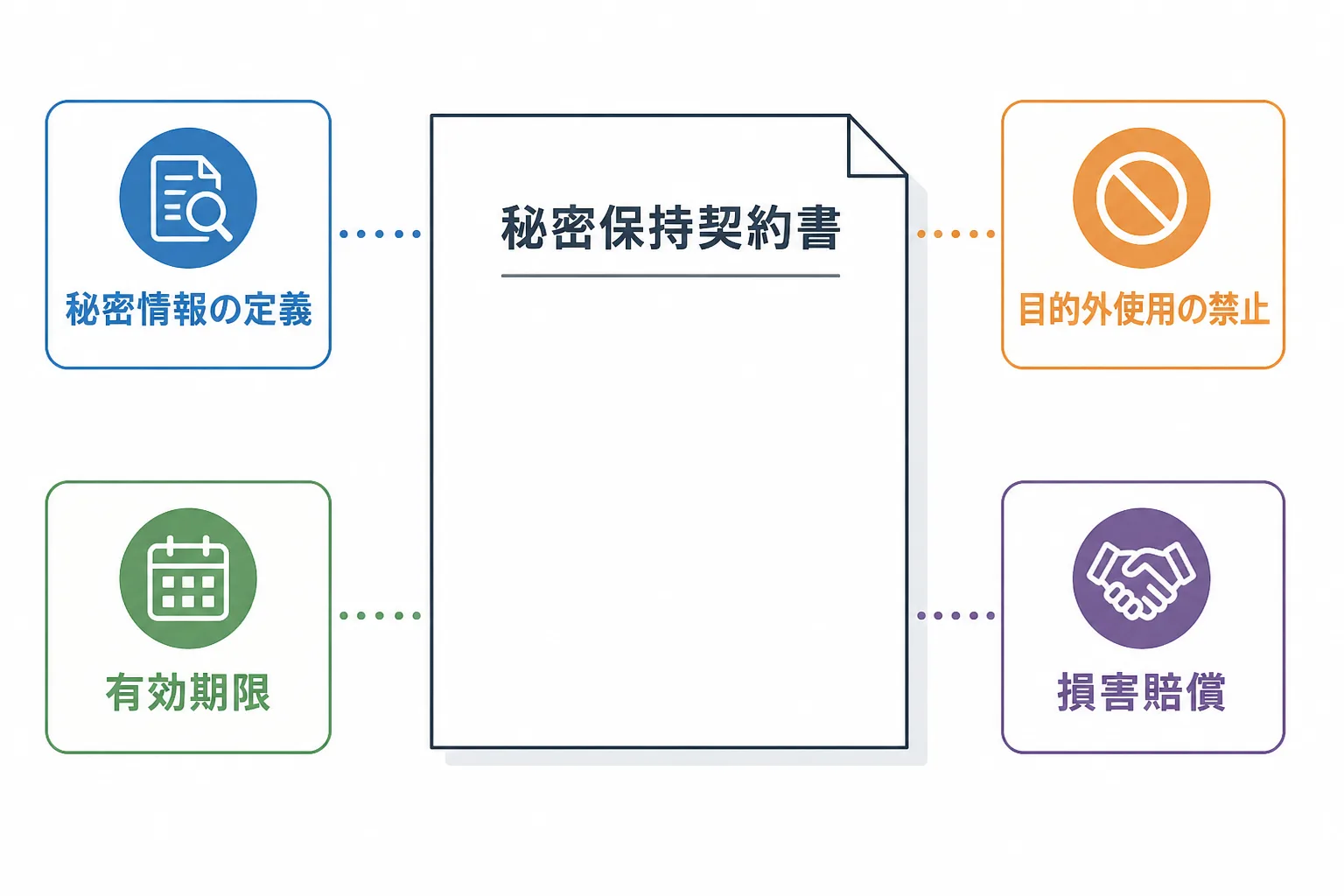 秘密保持契約(NDA)で確認すべき主要項目を示す図解