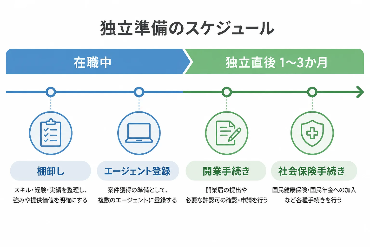 在職中と独立直後1〜3か月の準備項目を時系列で示すスケジュール図解