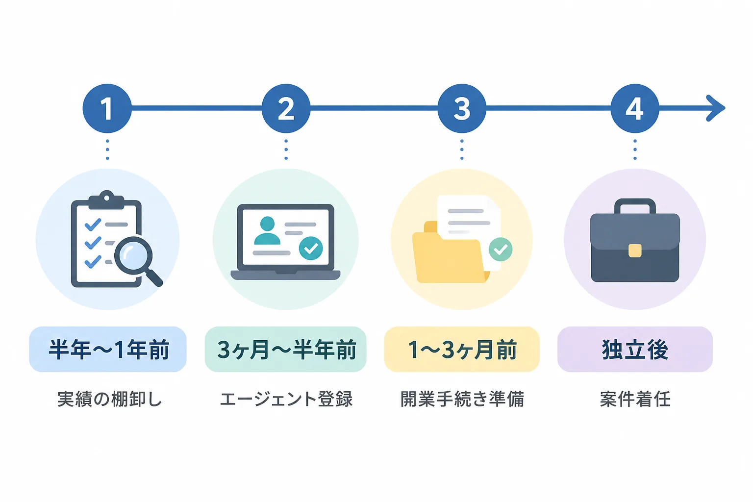 独立の半年〜1年前から独立後までの準備スケジュールを示すタイムライン図解