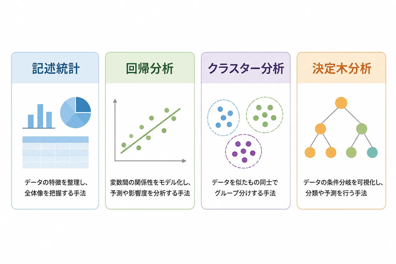 データ分析の代表的な手法（記述統計・回帰分析・クラスター分析・決定木分析）を並べた比較図