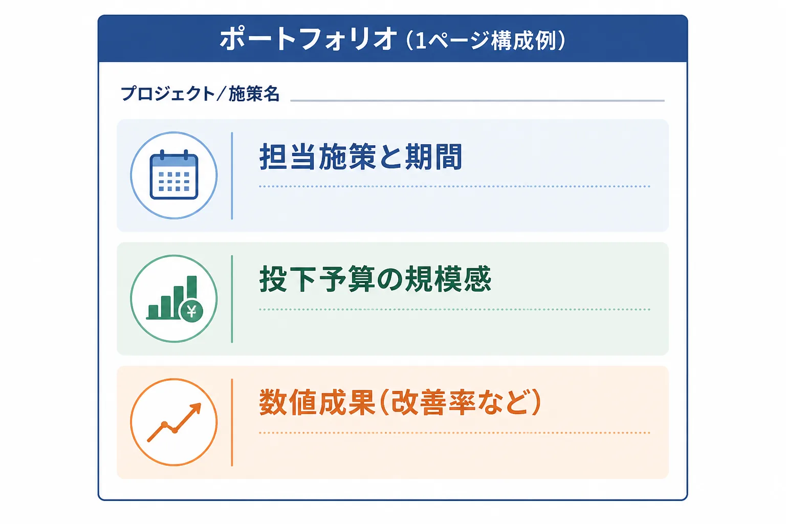 担当施策と期間、投下予算の規模感、数値成果を要素にしたポートフォリオ資料の構成イメージ