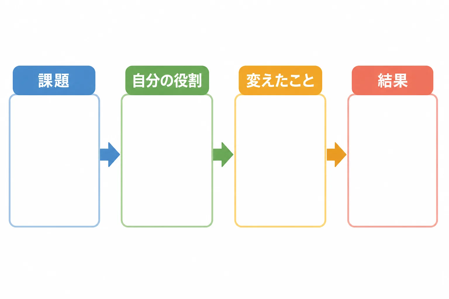 課題、自分の役割、変えたこと、結果の4段階で社内の実績を社外向けの成果に言い換える流れを示す図解。