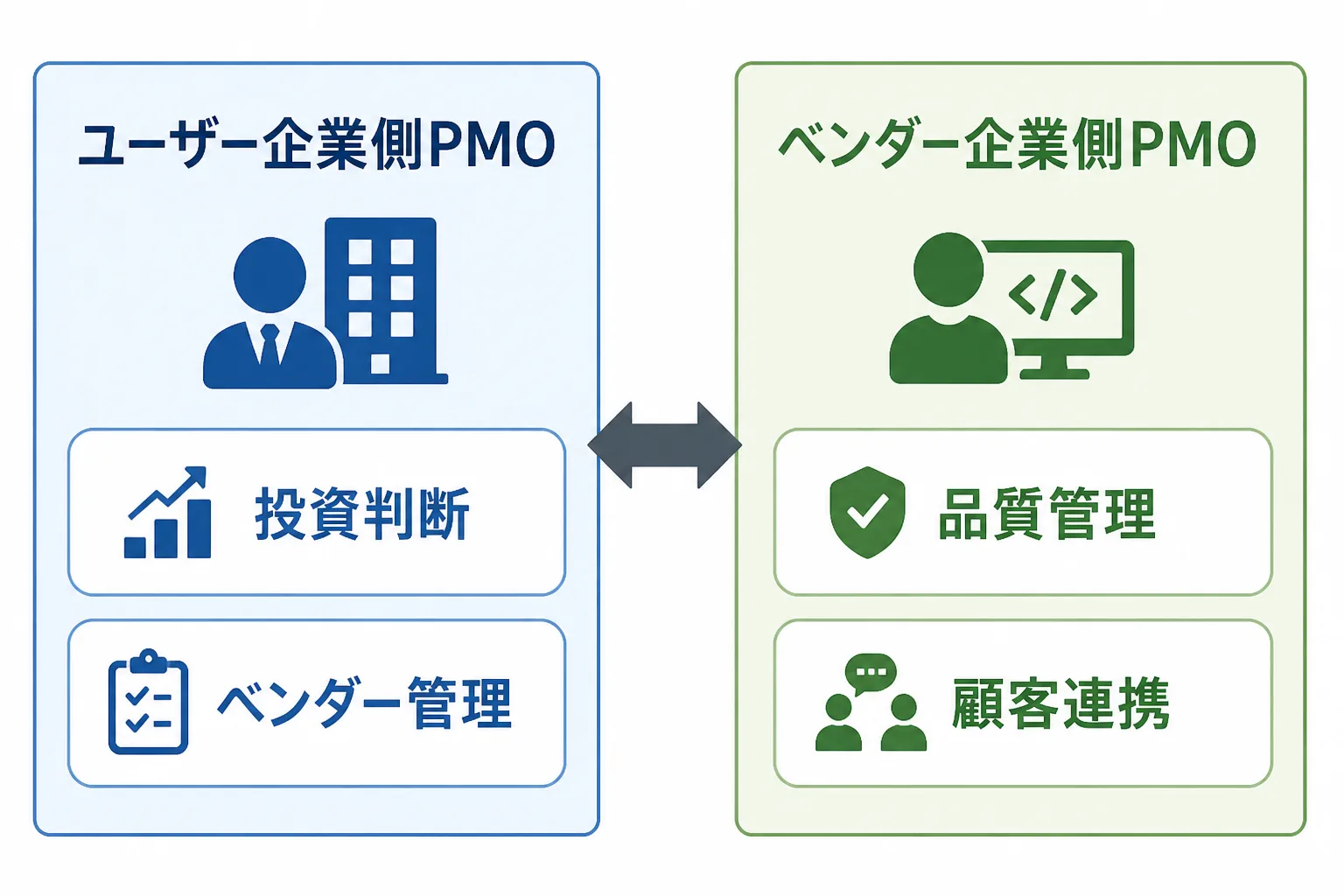 ユーザー企業側PMOとベンダー企業側PMOの役割分担を左右に対比した比較図