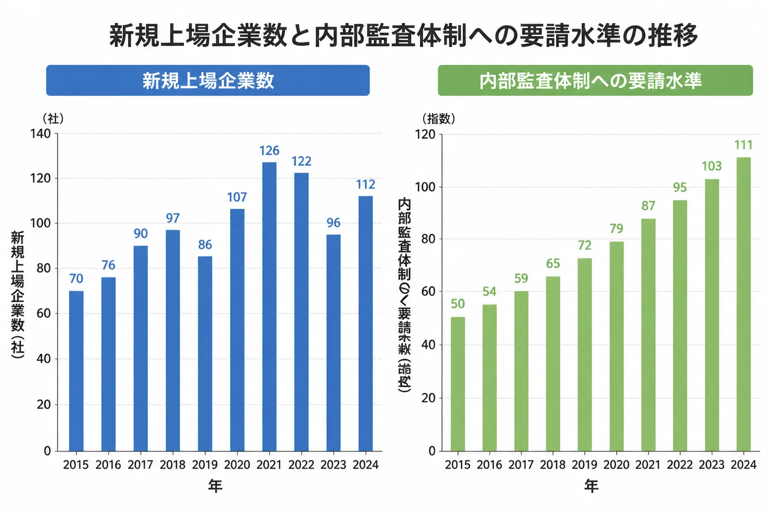 新規上場企業数は横ばいで推移する一方、内部監査体制への要請水準は上昇していることを示す2系列グラフ