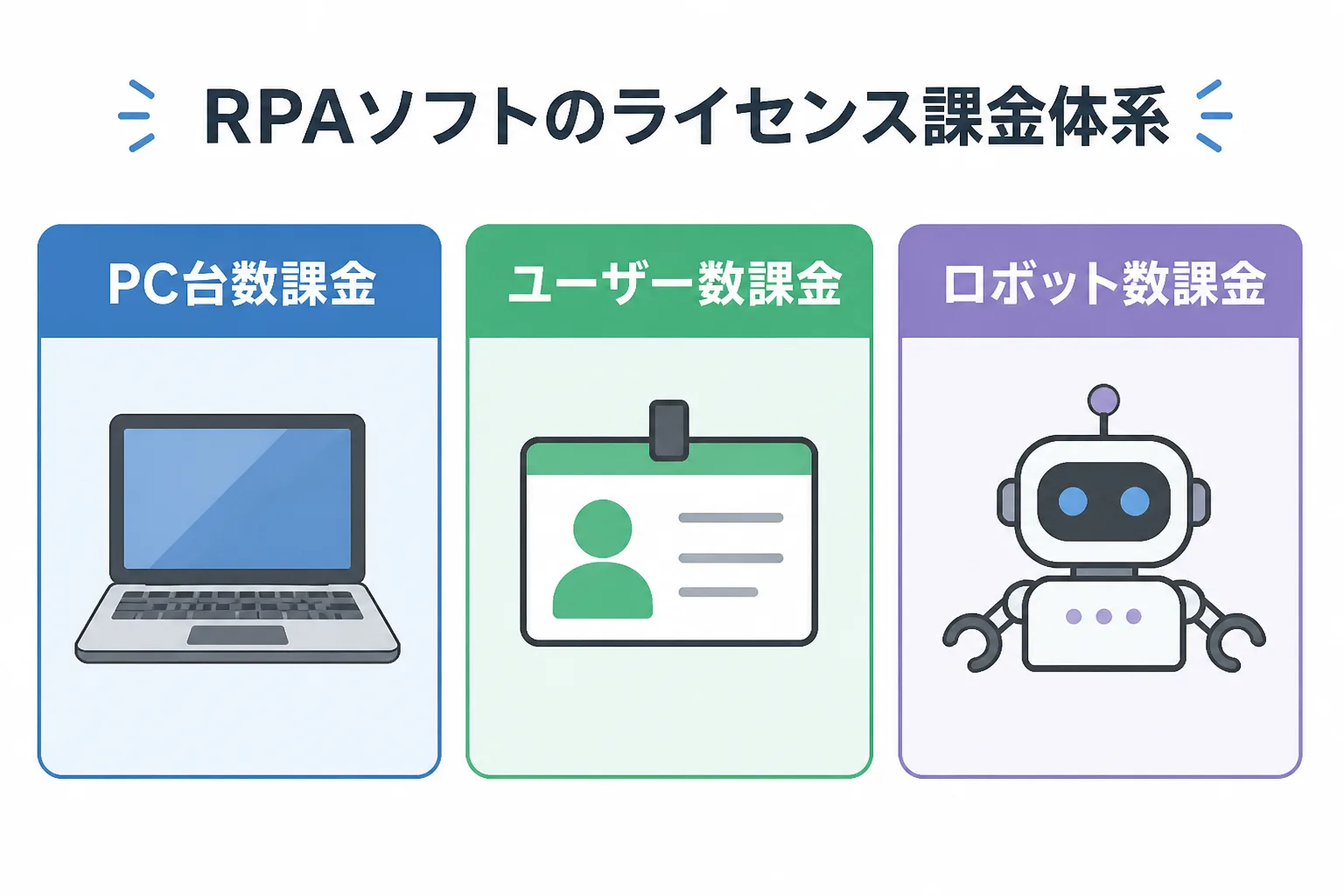 RPAソフトのライセンス課金体系（PC台数課金・ユーザー数課金・ロボット数課金）を示すデータビジュアル