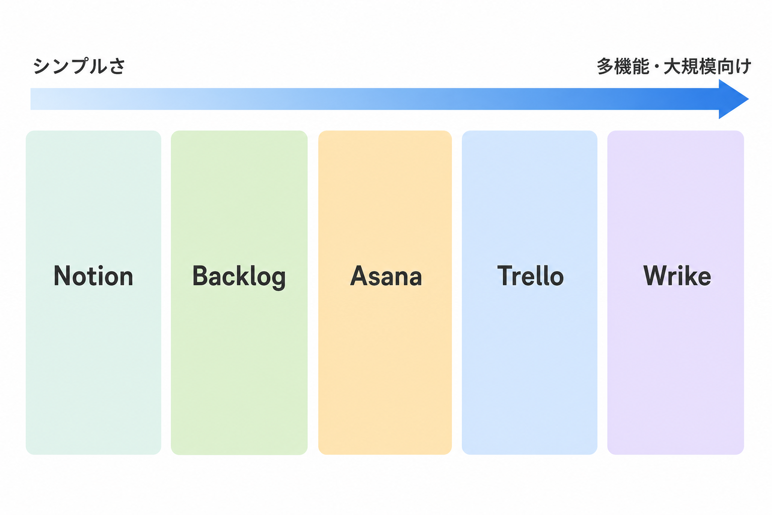 Notion・Backlog・Asana・Trello・Wrikeの5つのツールをシンプルさと多機能性の軸で比較した図解