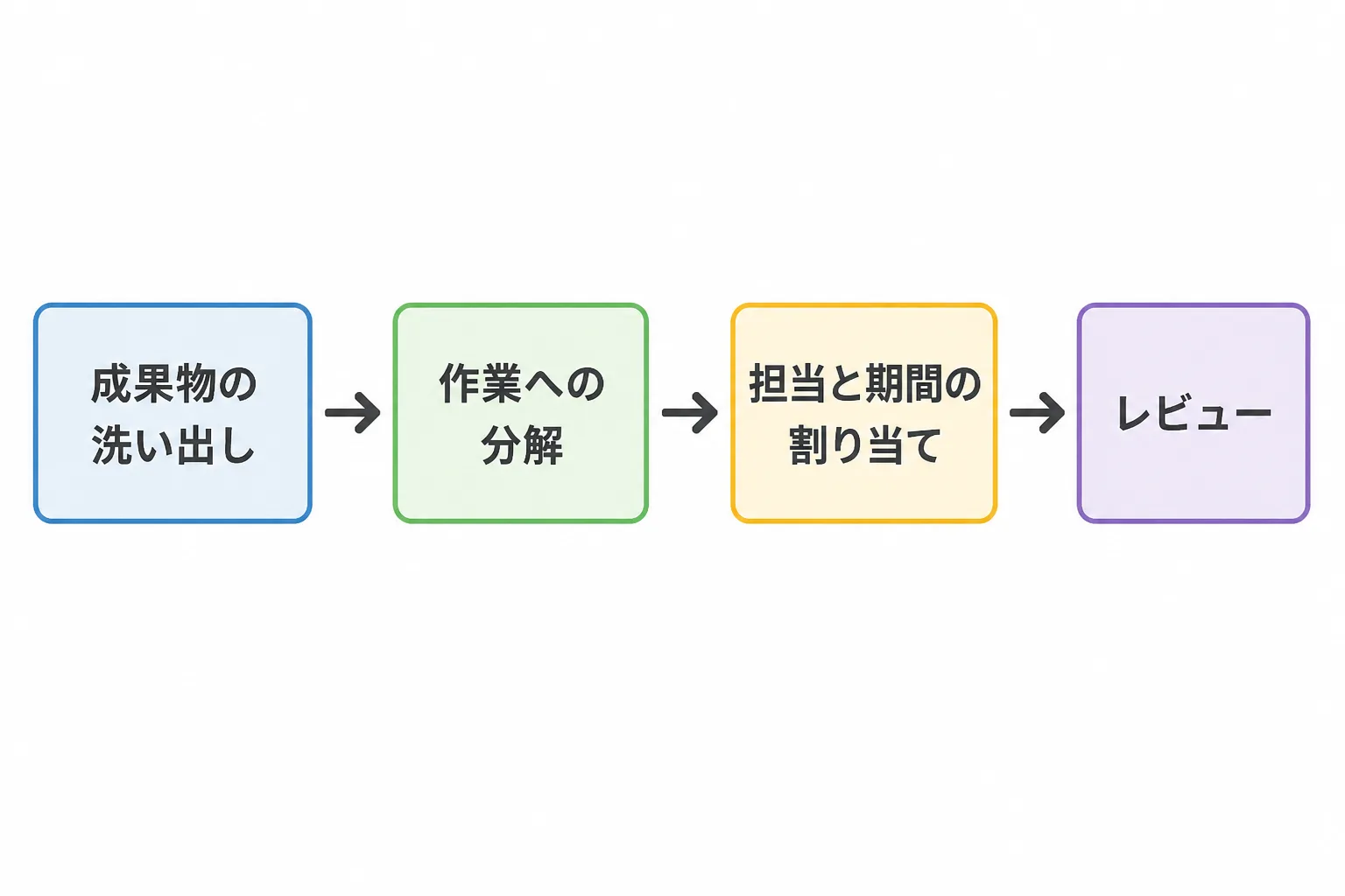 WBS作成から実務に落とし込むまでの4ステップを示すプロセス図