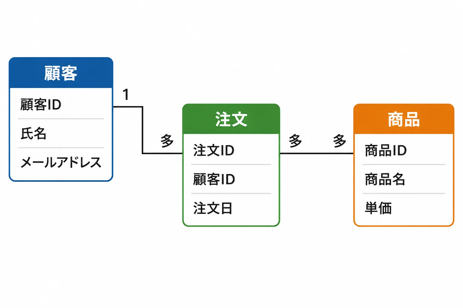 顧客・注文・商品の3つのテーブルを線で結んだER図のサンプル。1対多・多対多の関係をカーディナリティ表記で示す