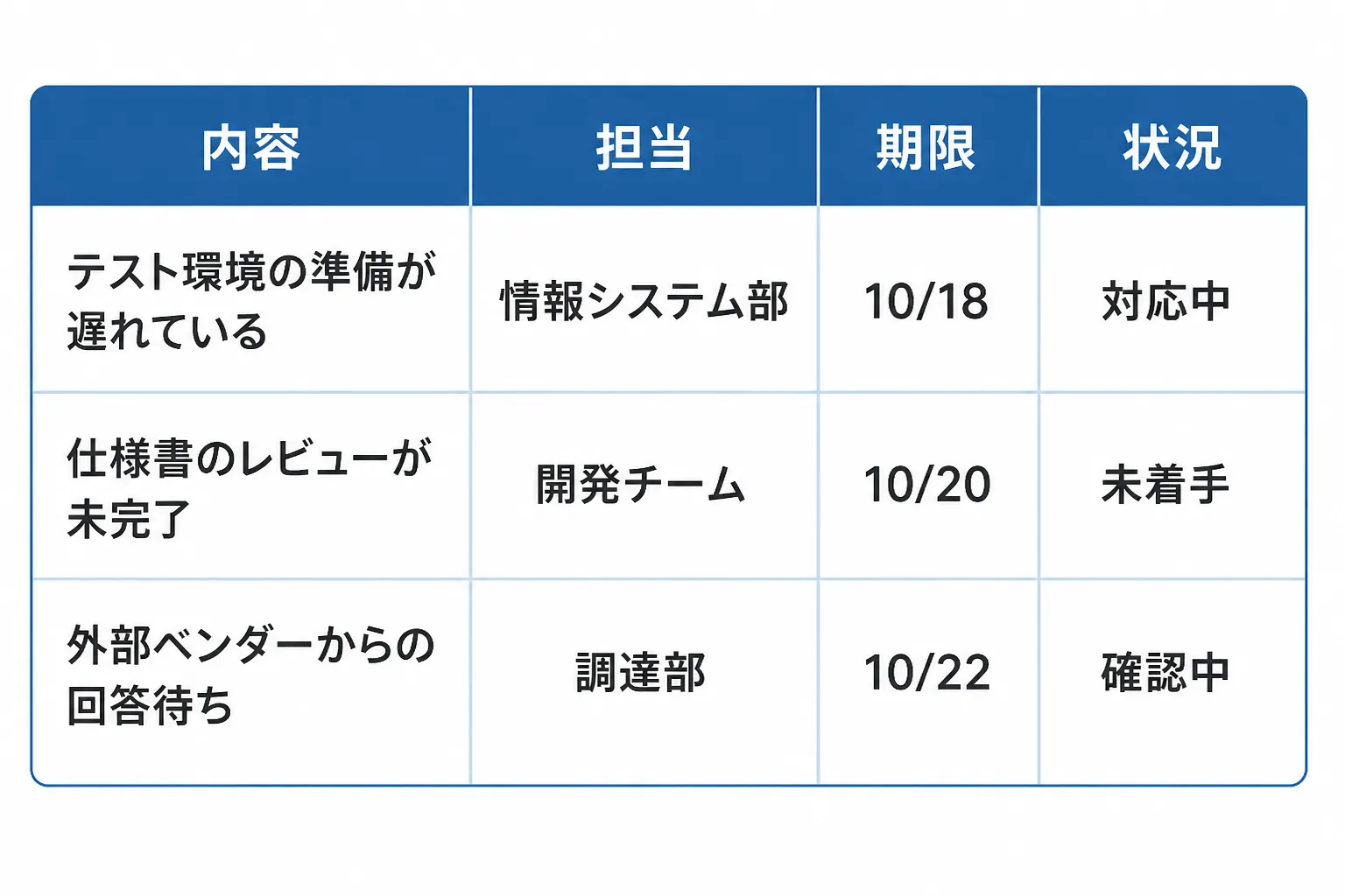内容・担当・期限・状況の4列に3件の課題を記入した課題管理表の記入例