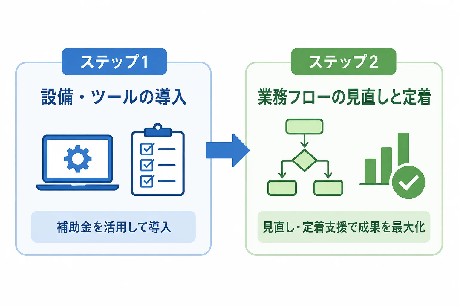 設備・ツールの導入から業務フローの見直しと定着へ進む流れを示す図解。補助金活用の背景にある業務改善ニーズを表す。