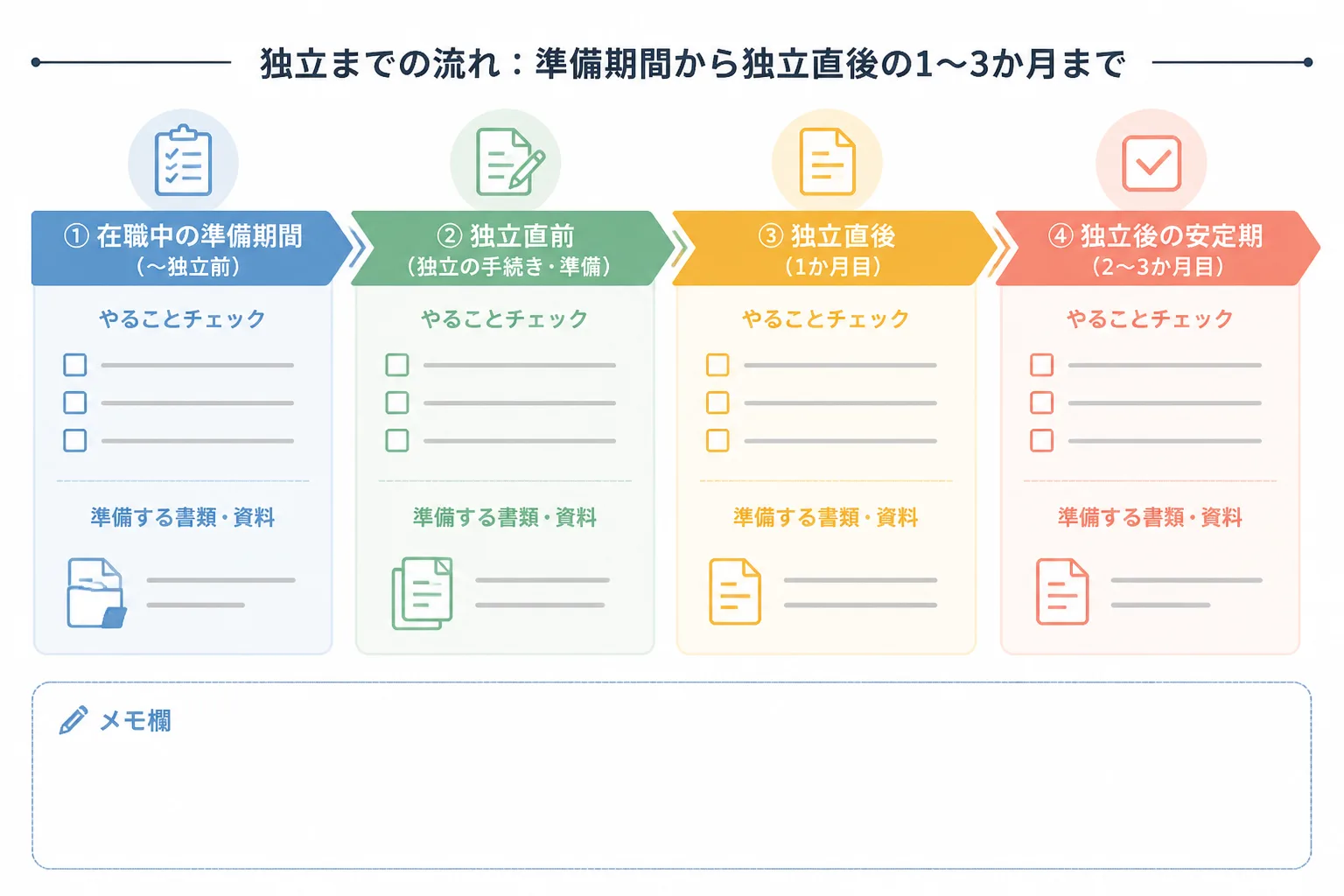 在職中の準備と独立直後1〜3か月の手続きを時系列で示すスケジュールのタイムライン図解