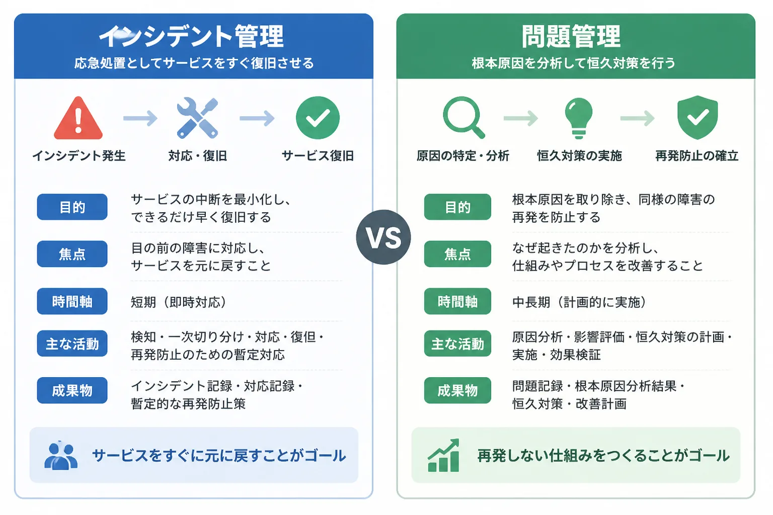 インシデント管理と問題管理の役割の違いを示す比較図