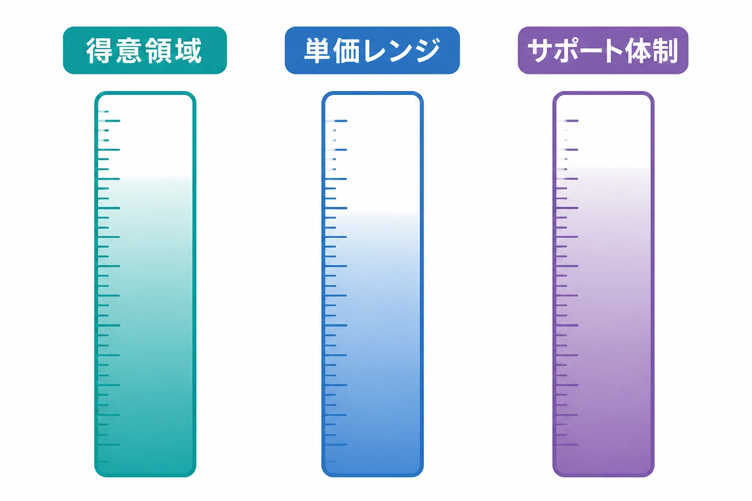 得意領域・想定単価レンジ・サポート体制の3つの軸でエージェントを比較することを示す図解。