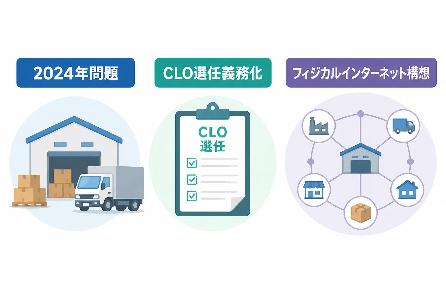 物流SCM分野の需要を押し上げる2024年問題・CLO選任義務化・フィジカルインターネット構想の3つの要因を示す図解