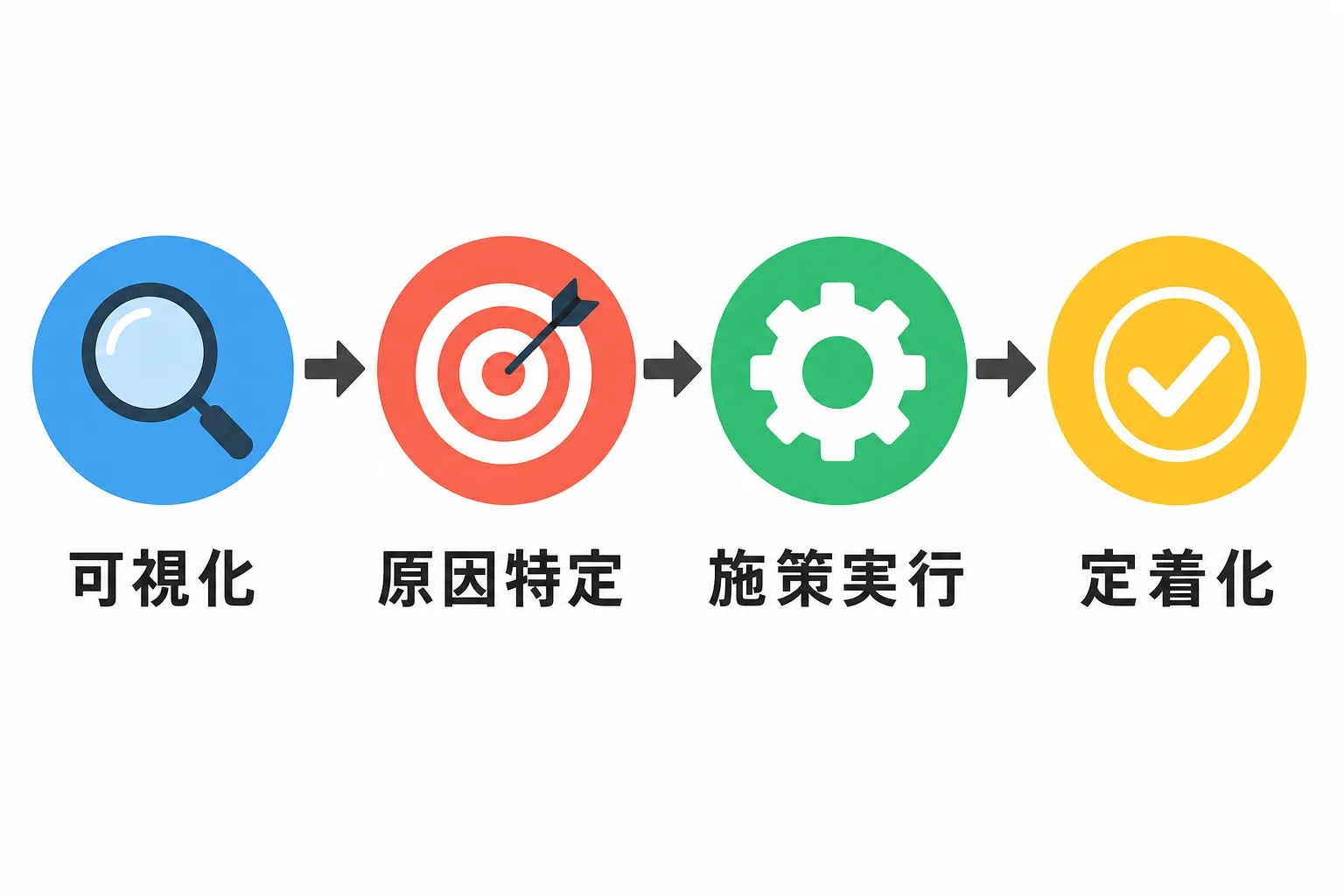 現状可視化・原因特定・施策実行・定着化という業務効率化の4ステップを、アイコンと矢印でつないで示した図解。