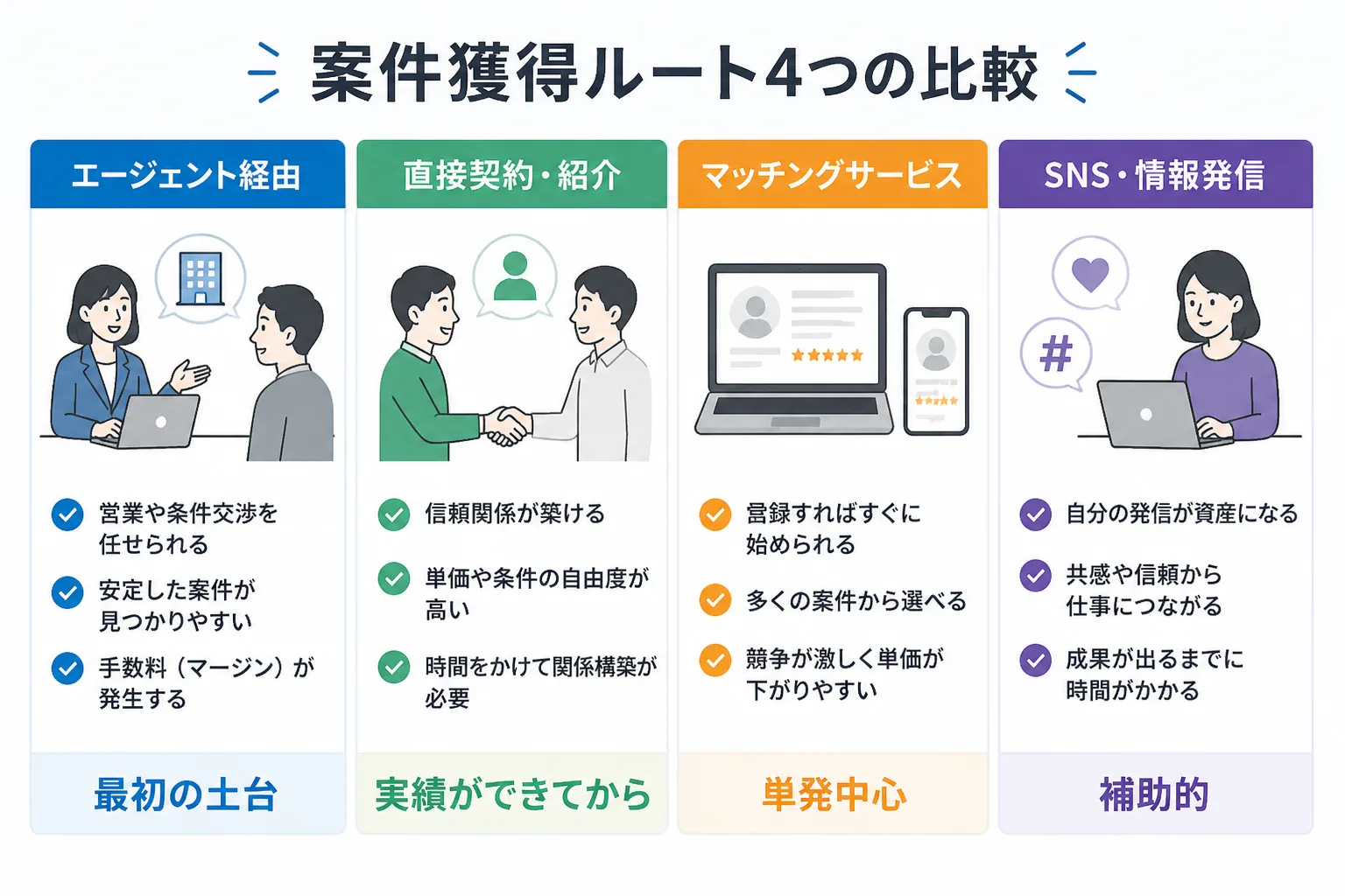 エージェント経由、直接契約・紹介、マッチングサービス、SNS・情報発信の4つの案件獲得ルートと、それぞれの位置づけを並べた比較図
