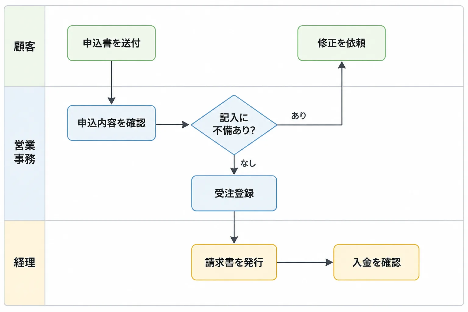 顧客・営業事務・経理の3レーンで、申込書の送付から確認、不備の判断、受注登録、請求書の発行、入金確認までを示した業務フロー図