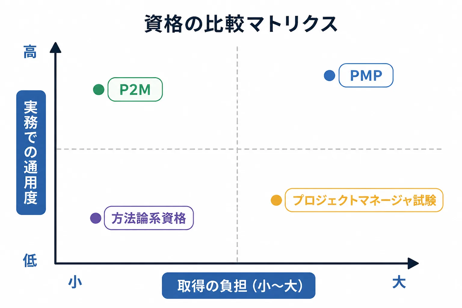 取得の負担と実務での通用度の2軸で資格を位置づけた比較マトリクス