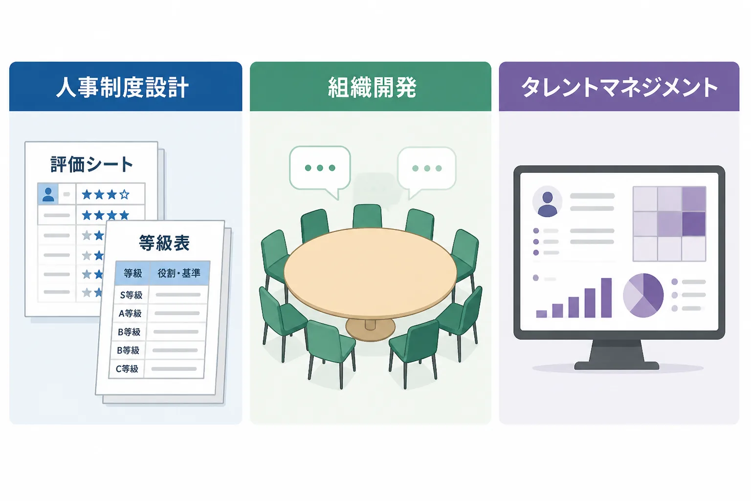 人事制度設計・組織開発・タレントマネジメントの3領域を、それぞれの案件の特徴を示すアイコンとともに比較した図解。