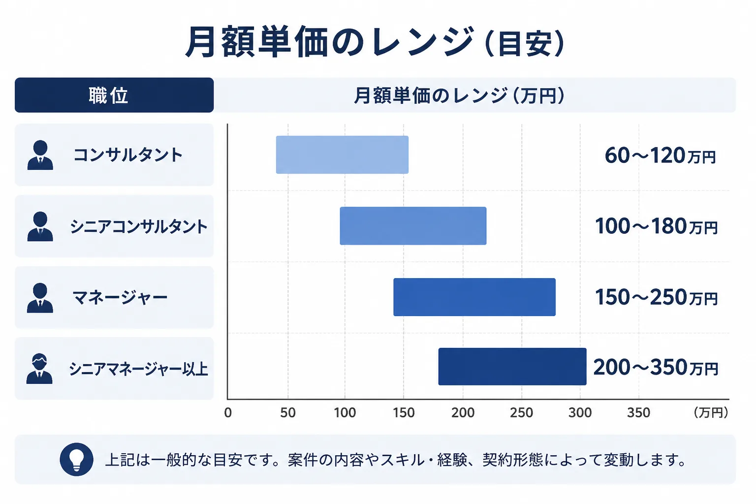 職位別の月額単価レンジを示すインフォグラフィック