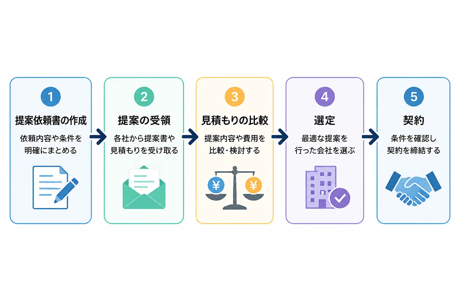 提案依頼書の作成から提案の受領、見積もりの比較、選定、契約までの依頼の進め方を示す流れ図