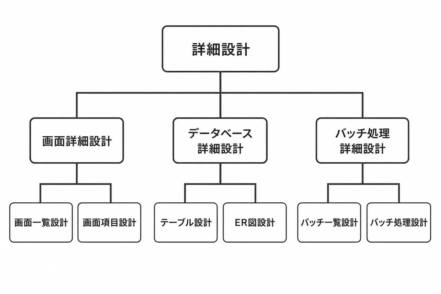 詳細設計工程をWBSで階層的にタスク分解した例を示すツリー図