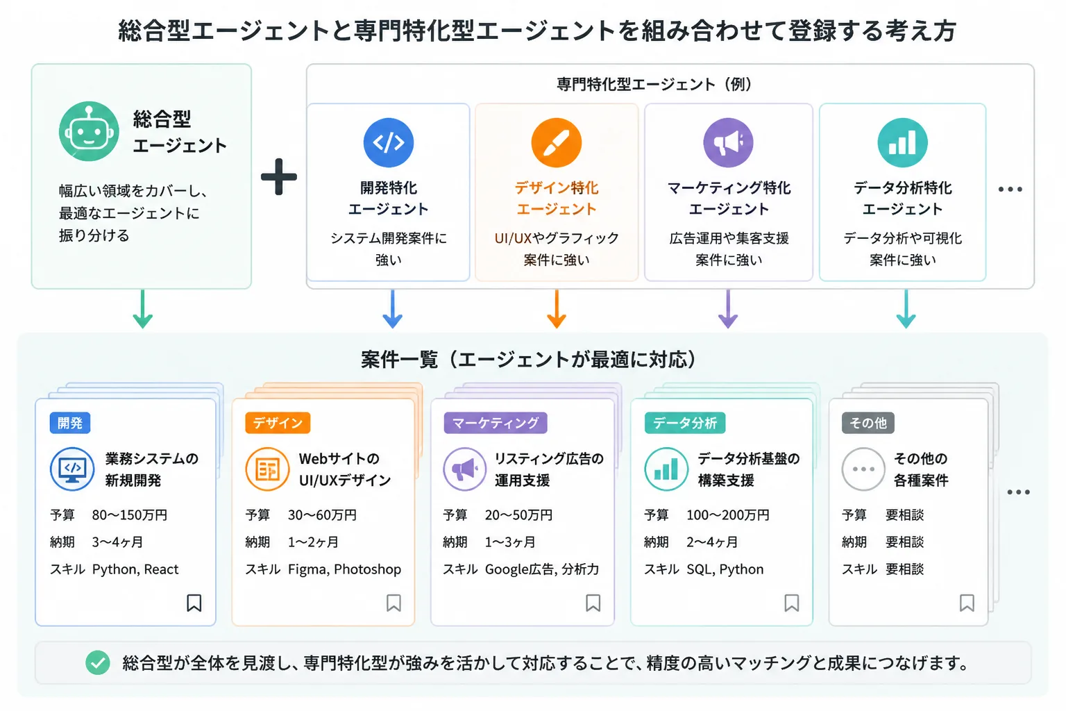 総合型と専門特化型のエージェントを組み合わせて登録する考え方を示す図解