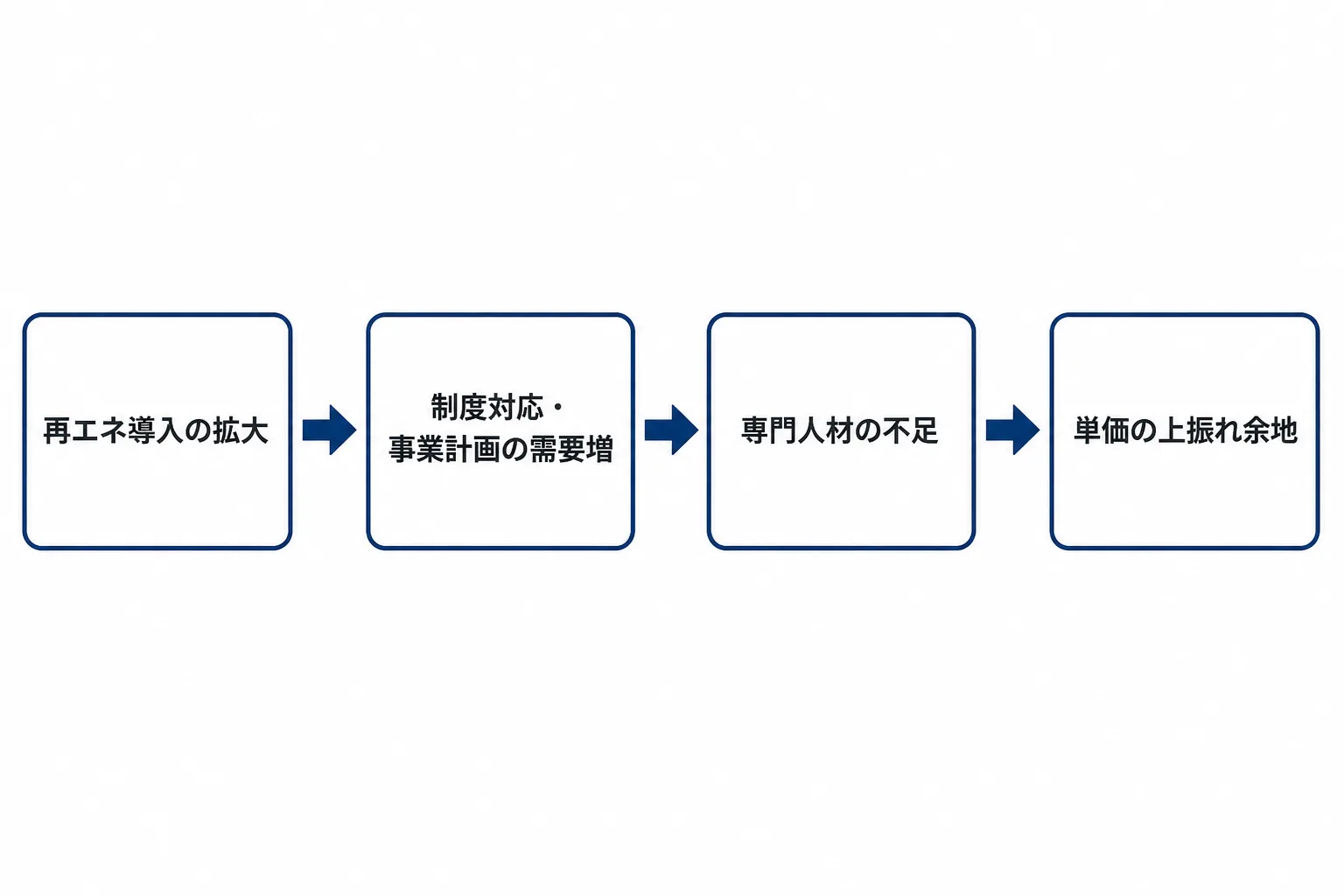 再エネ導入の拡大から制度対応需要、専門人材不足を経て単価の上振れ余地につながる流れを示したフロー図