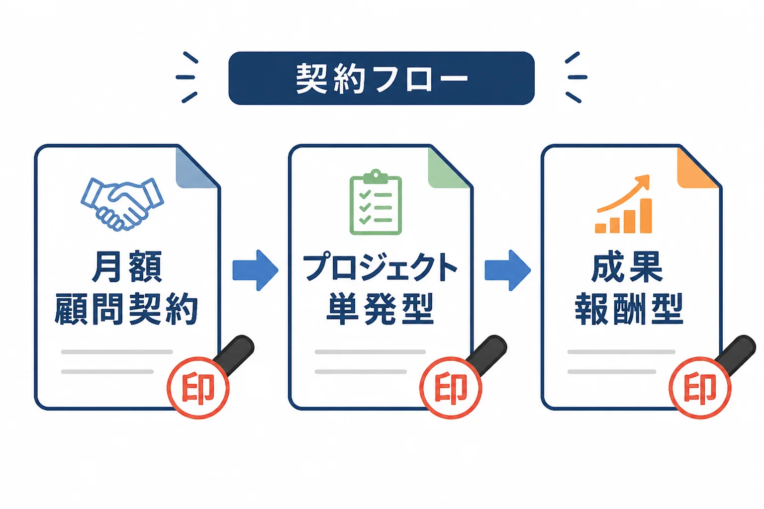 月額顧問契約・プロジェクト単発型・成果報酬型という3つの契約形態を矢印でつないだフロー図