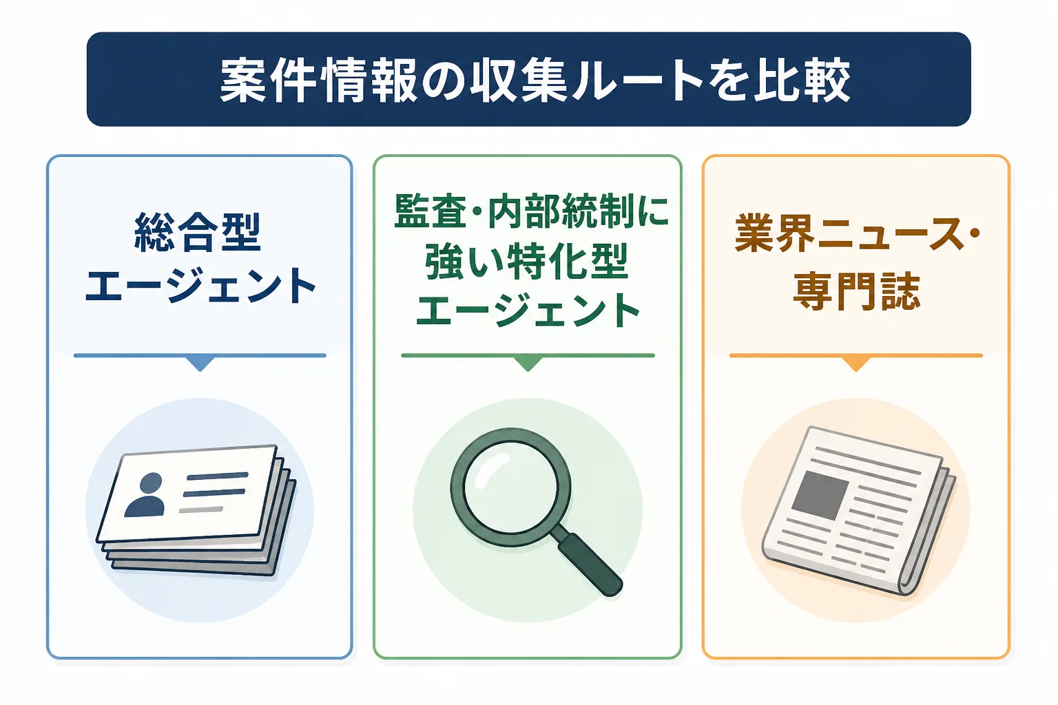 総合型エージェント・特化型エージェント・業界ニュースという3つの案件情報収集ルートを示す比較図解