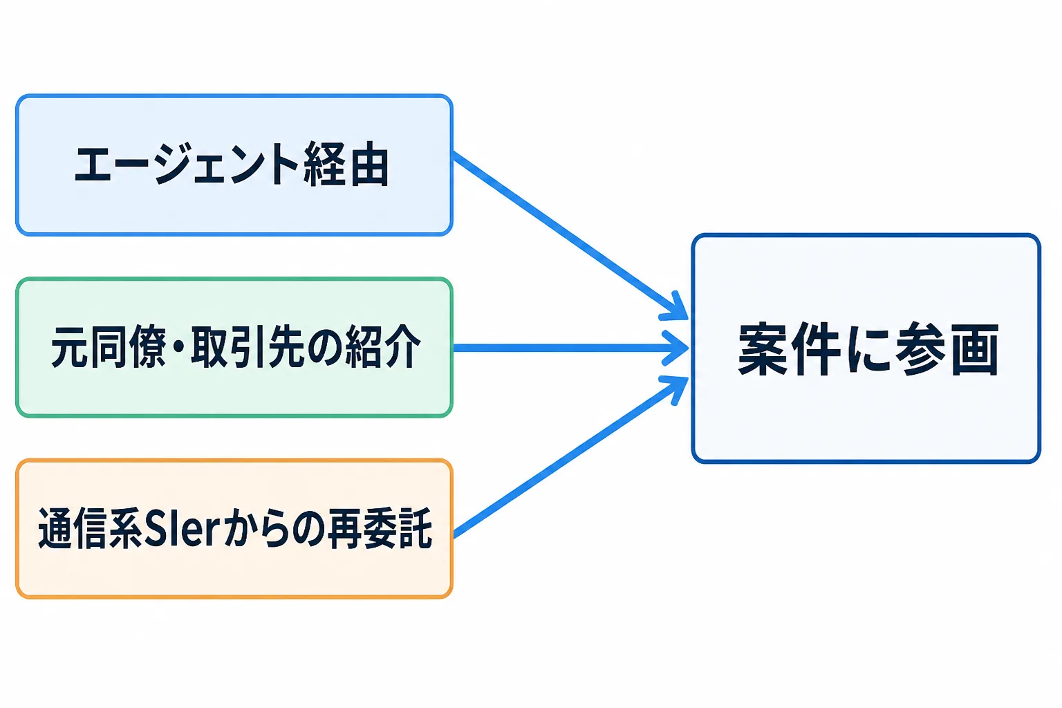エージェント経由、元同僚・取引先の紹介、通信系SIerからの再委託という3つの入口から、右向きの矢印が案件への参画に集まるフロー図