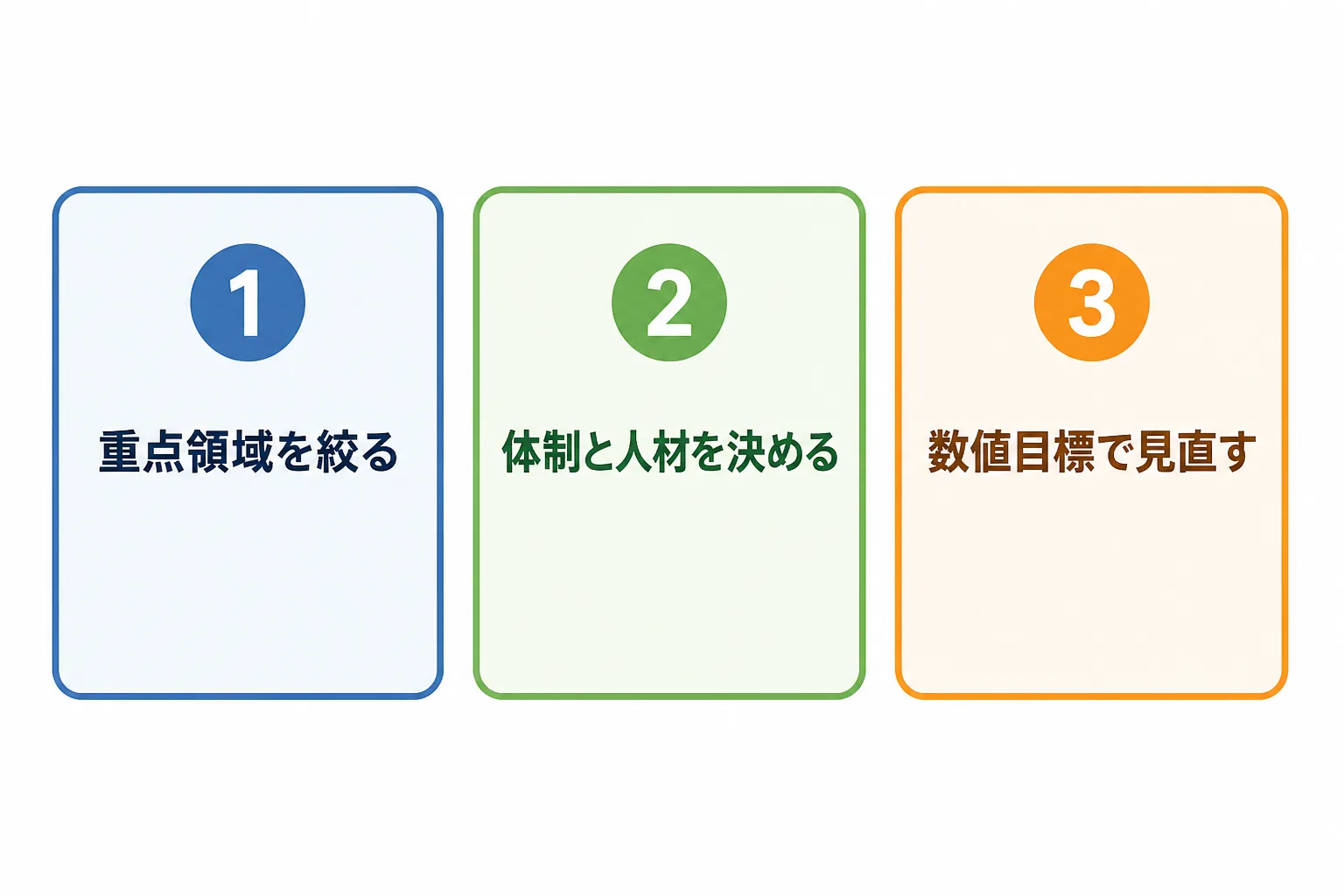 重点領域を絞る、体制と人材を決める、数値目標で見直す、という3つの共通点を並べた図