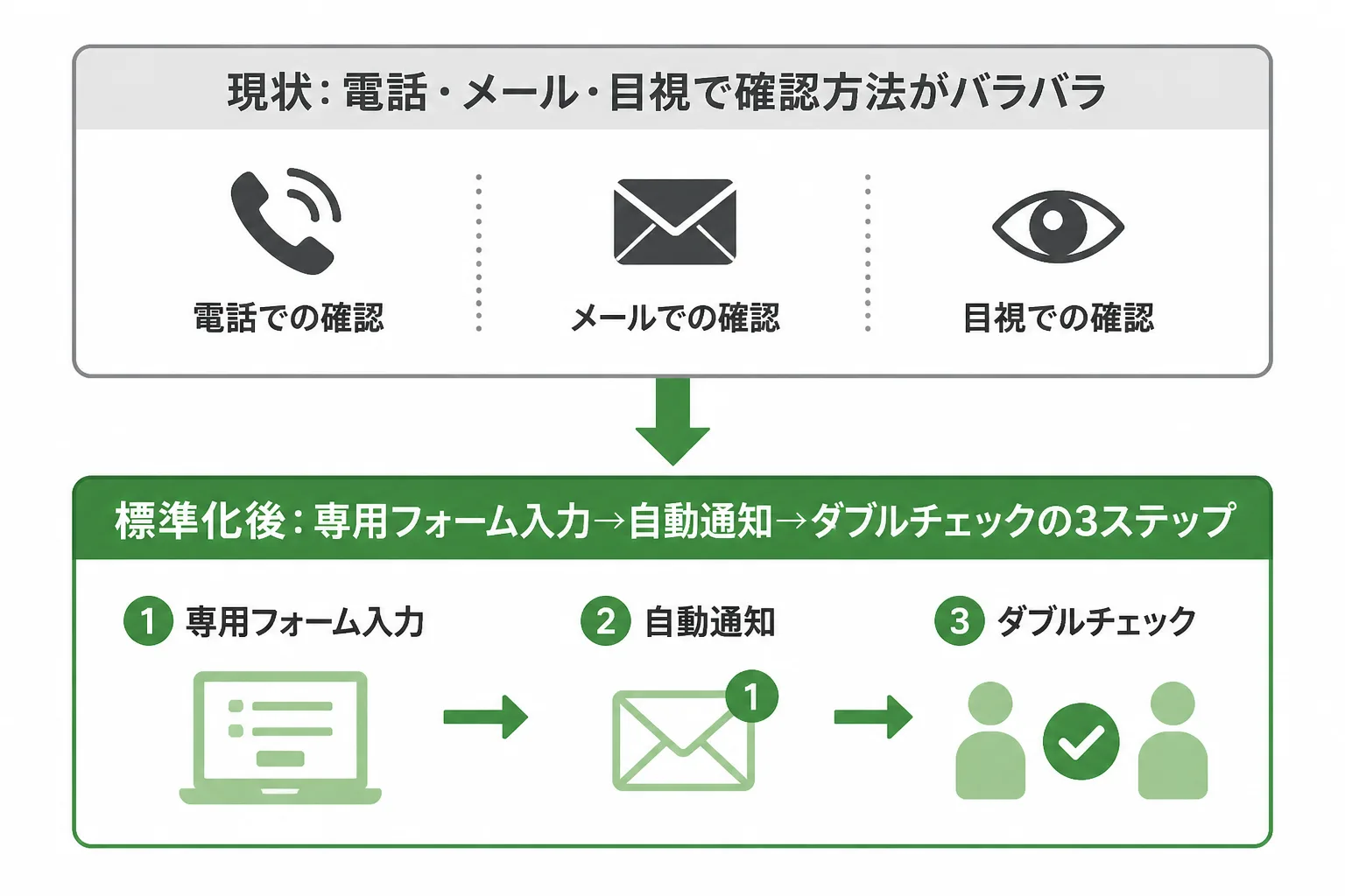 受注確認業務が標準化前のバラバラな確認方法から標準化後の3ステップの統一手順に変わる流れを示すフローチャート