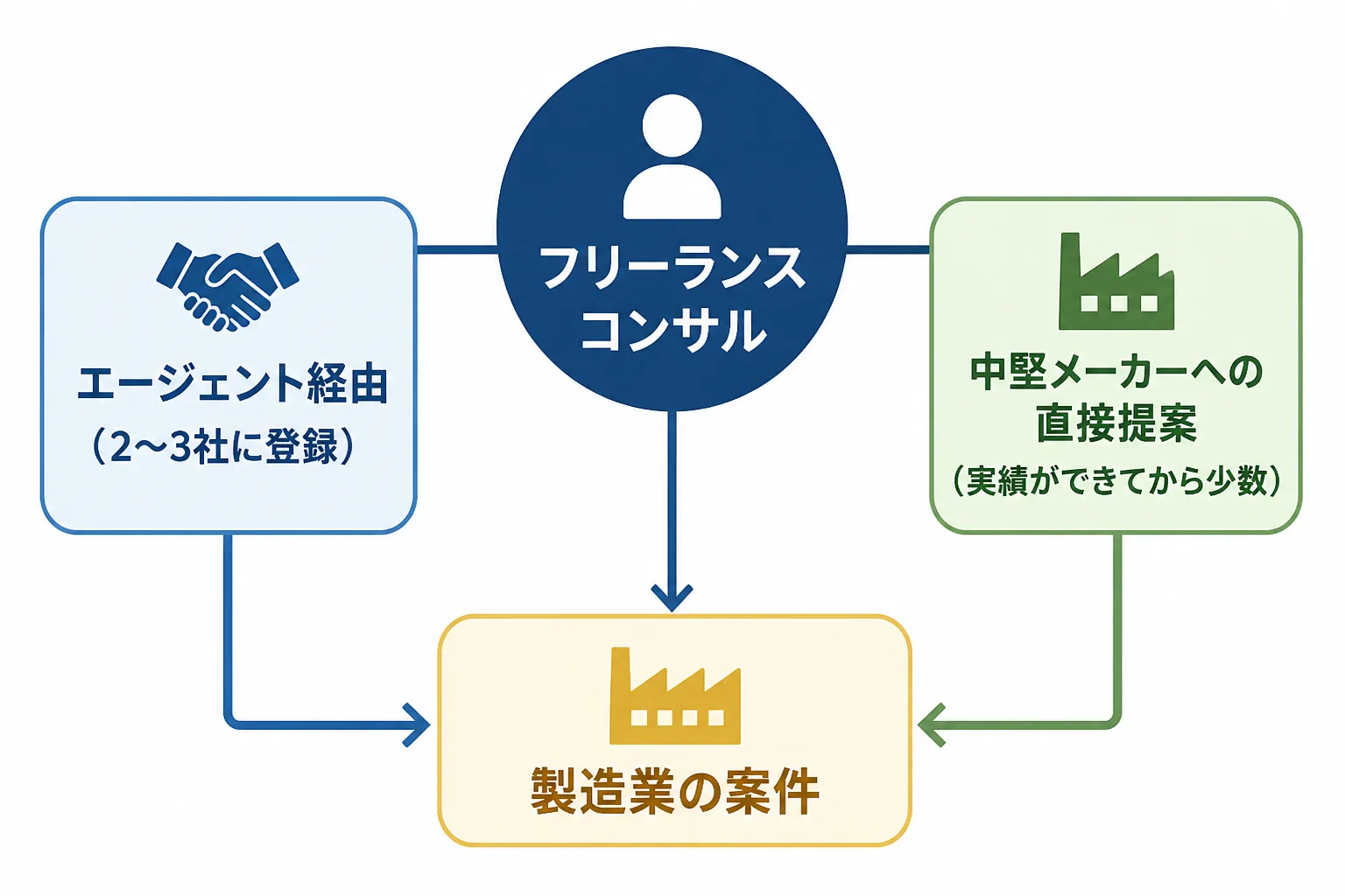 エージェント経由と中堅メーカーへの直接提案という2つの案件探しルートを示す概念図