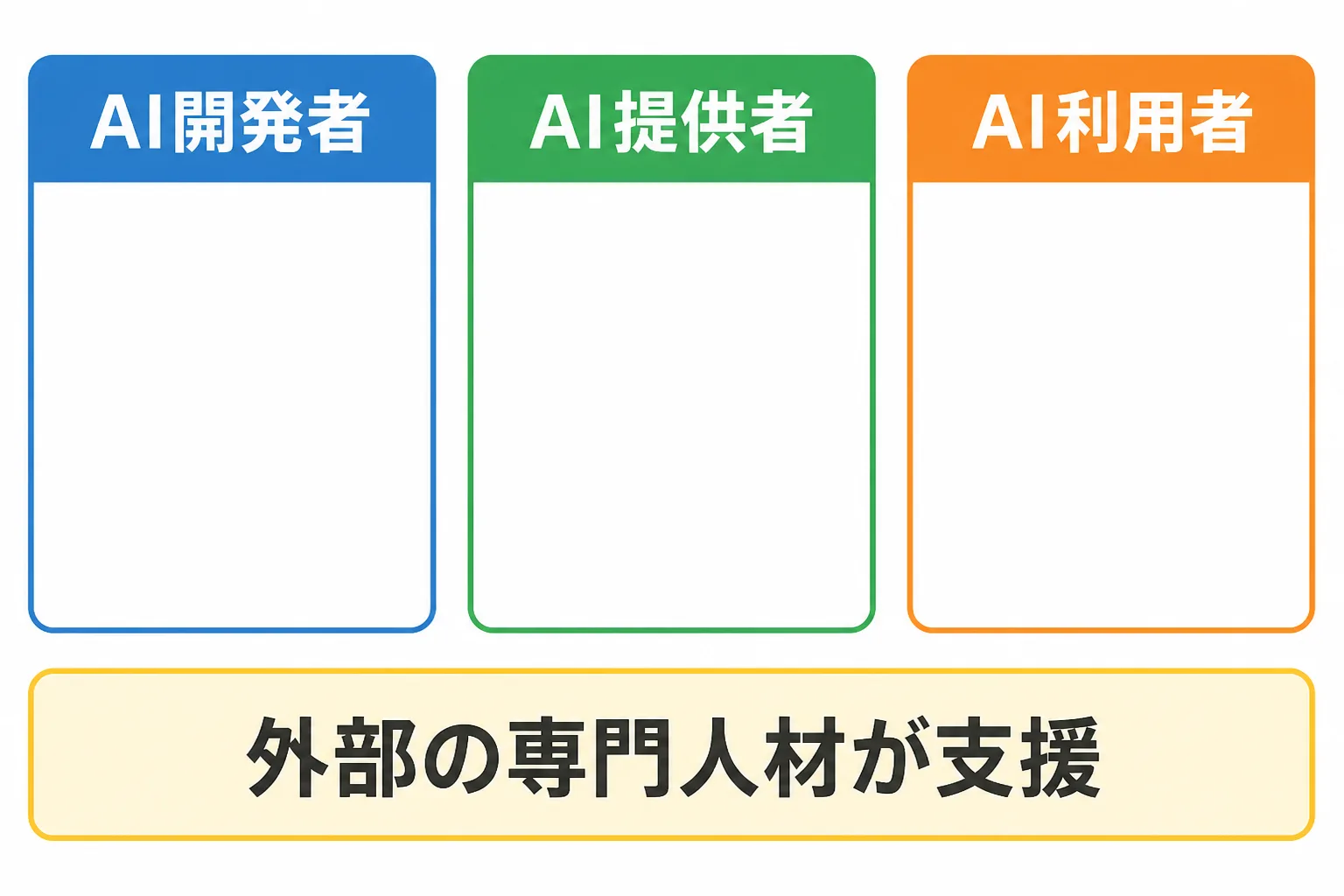 AI事業者ガイドラインが対象とする開発者・提供者・利用者の3つの立場と、外部の専門人材による支援を示す構造図