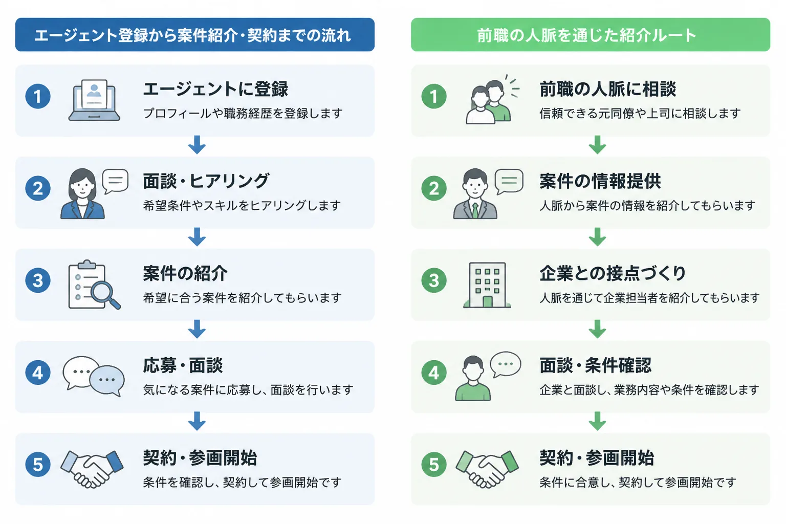 購買・調達コンサルタントの案件獲得ルートを示すフローチャート（エージェント経由と人脈紹介の比較）