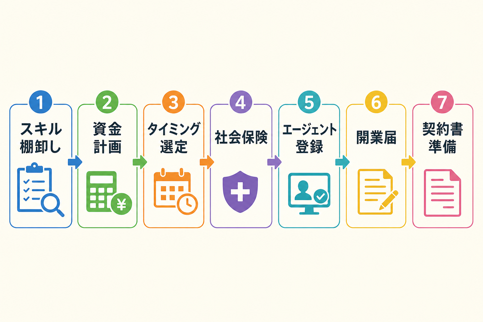 独立前に確認すべき7つの準備事項を示すステップ図
