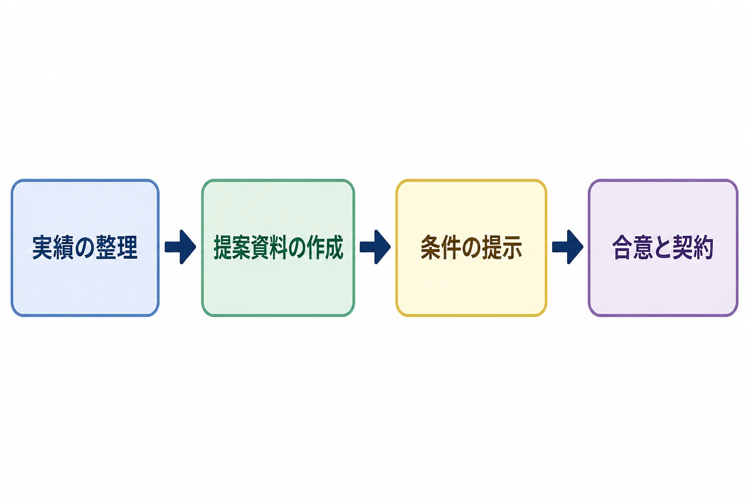 実績の整理から提案資料の作成、条件提示、合意までの単価交渉の流れを示すフロー図