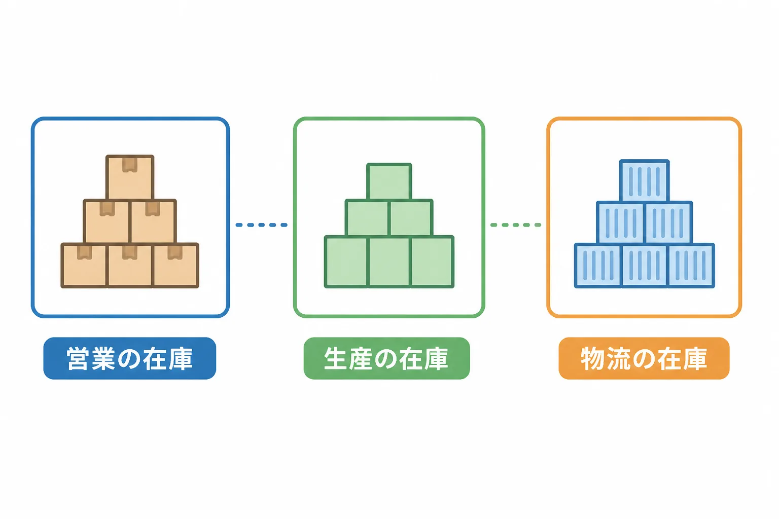 営業・生産・物流の3部門がそれぞれ別の在庫判断をしていて、部門間が点線で途切れている様子を示した比較図