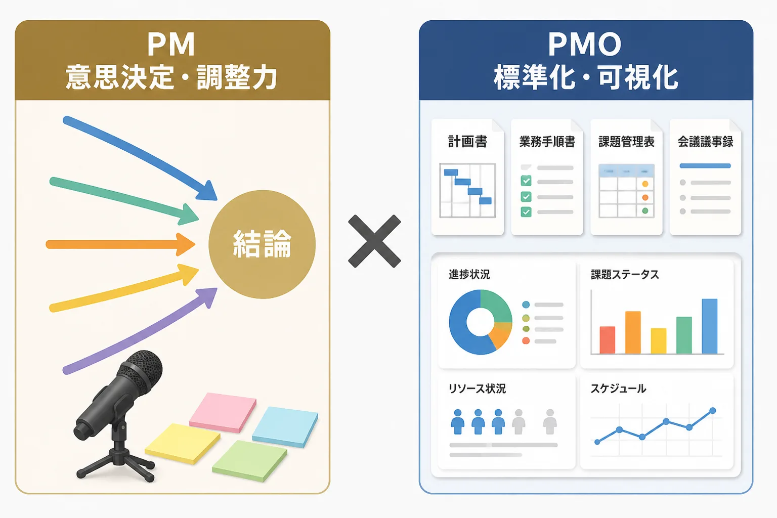 PMの意思決定・調整力とPMOの標準化・可視化スキルを、会議の場面と資料整理の場面で対比した図解