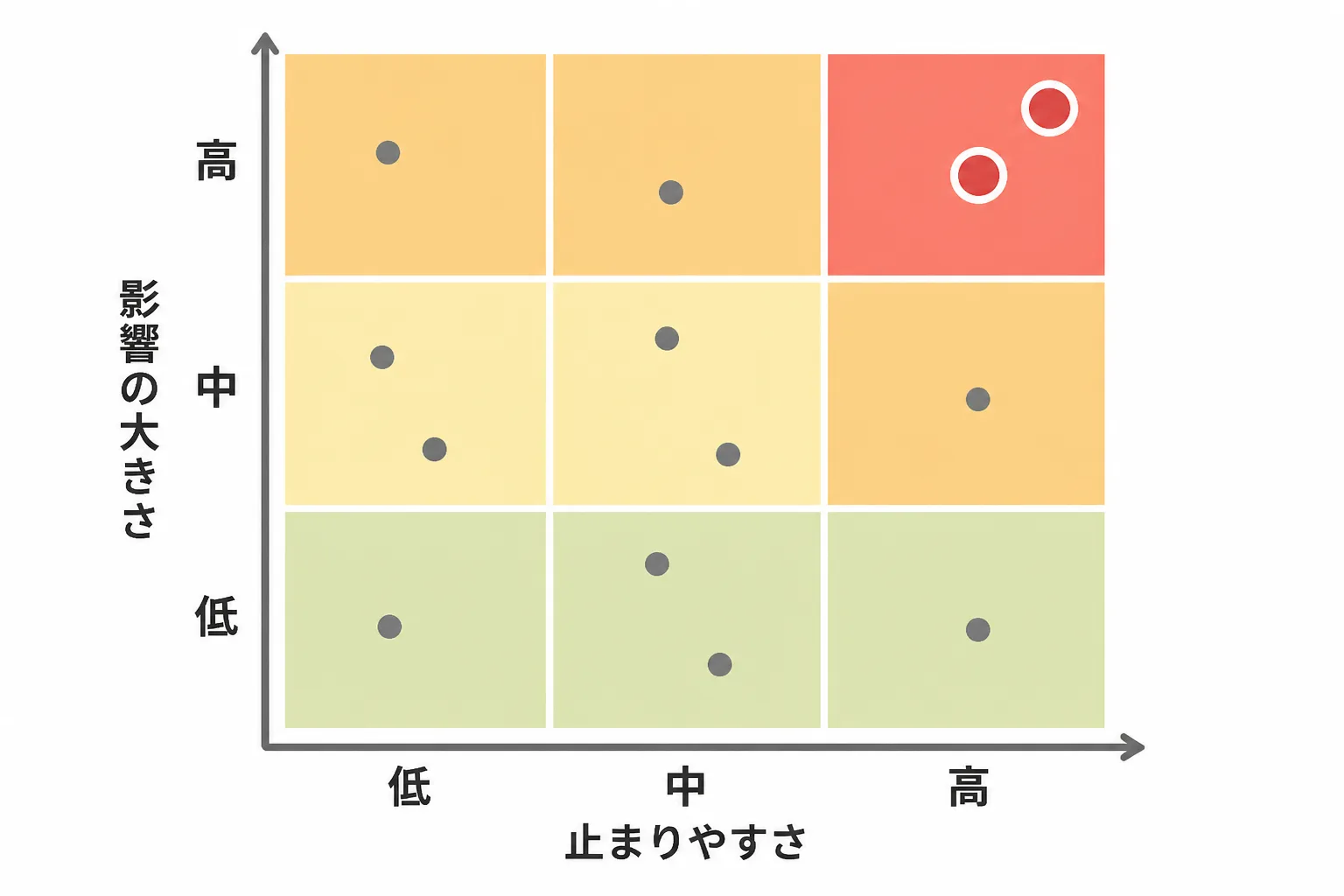 影響の大きさと止まりやすさの2軸で取引先を並べ、右上の領域を優先対応とするリスク評価のマス目図