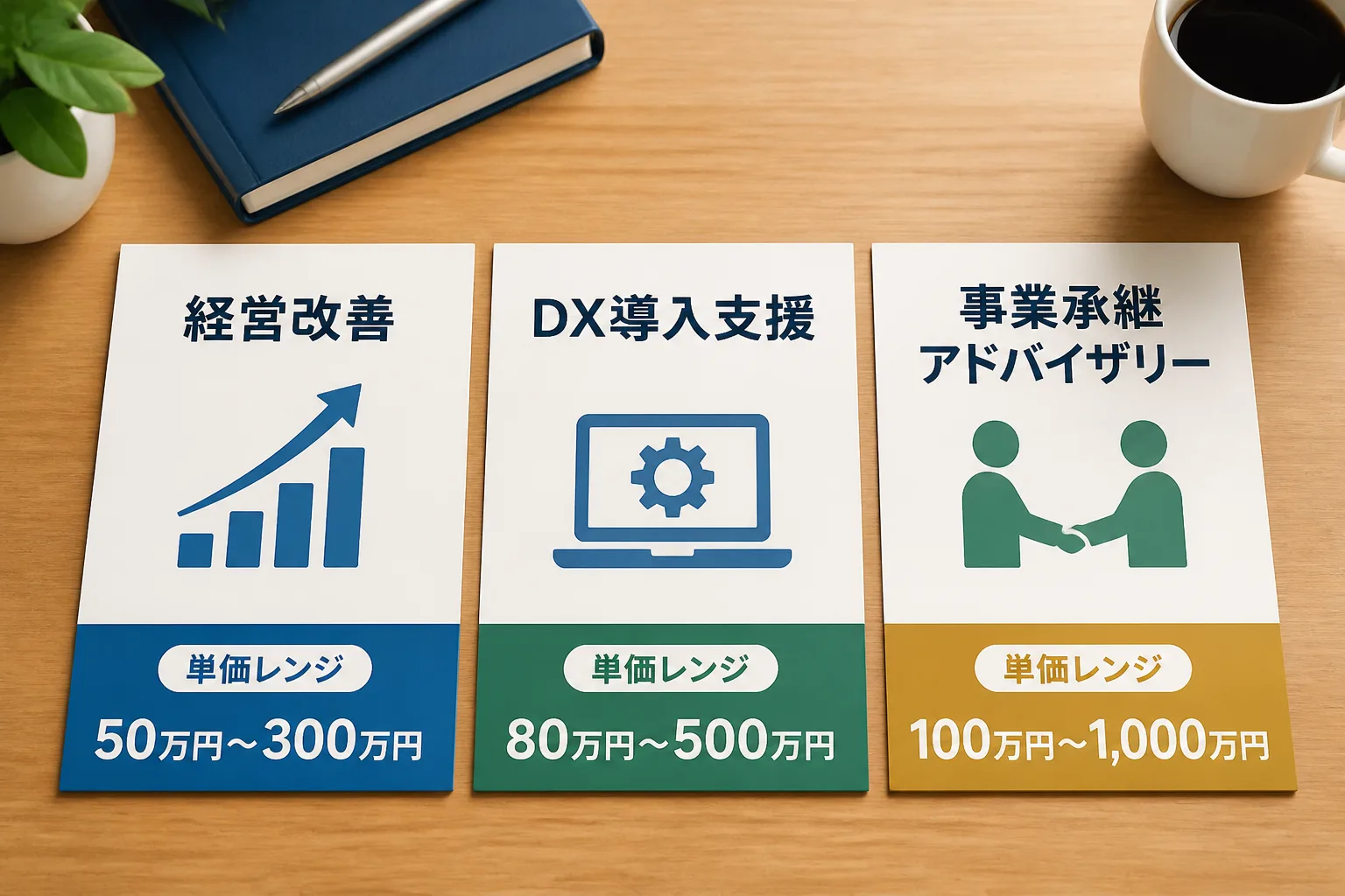 経営改善・DX導入支援・事業承継アドバイザリーの3つの業務類型を示す書類カードと、それぞれの単価レンジを示す帯グラフの図解。