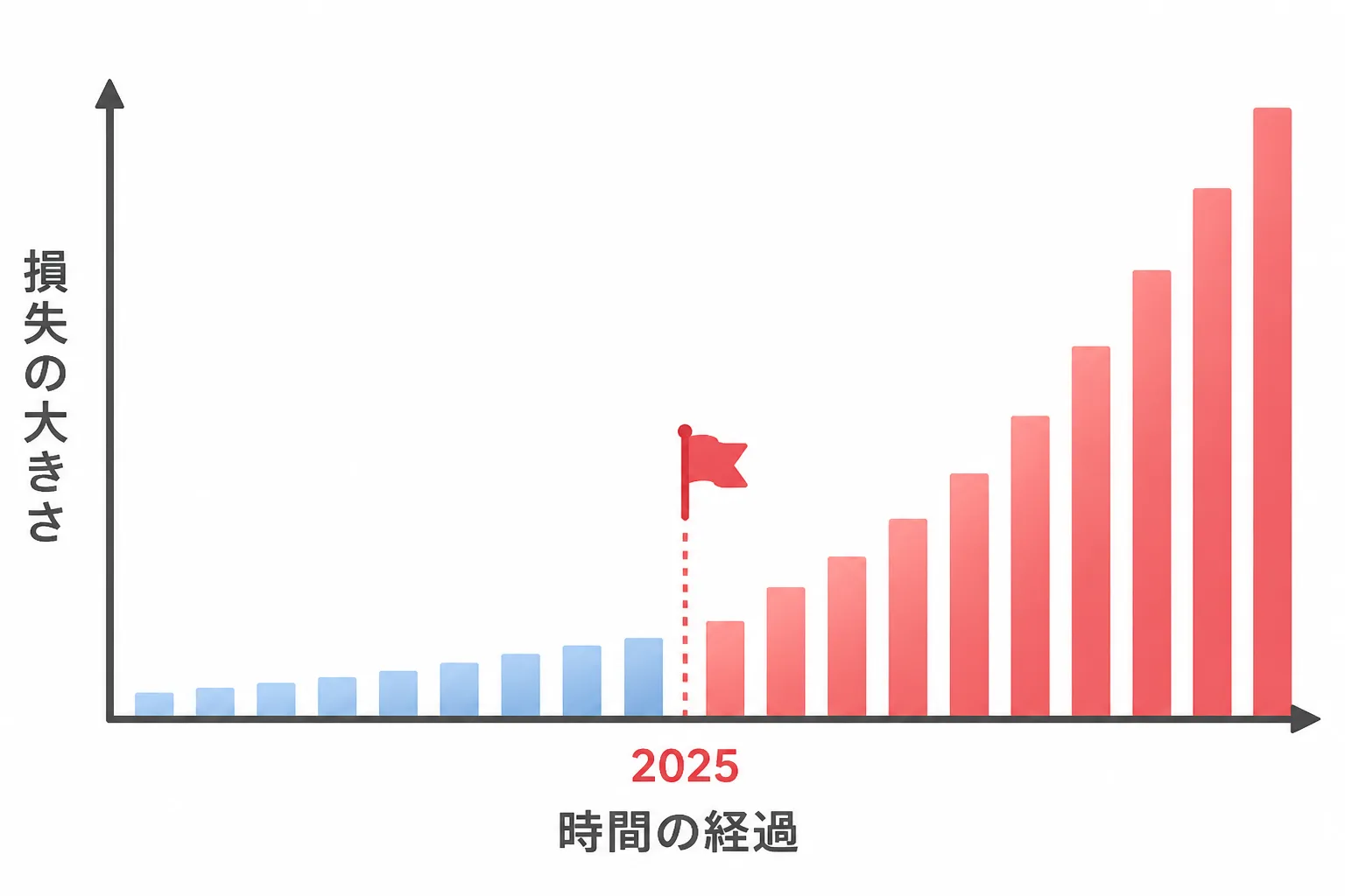 2025年を境に経済損失を示す棒グラフが急激に伸びていく図解。DXレポートが指摘する2025年の崖のイメージ