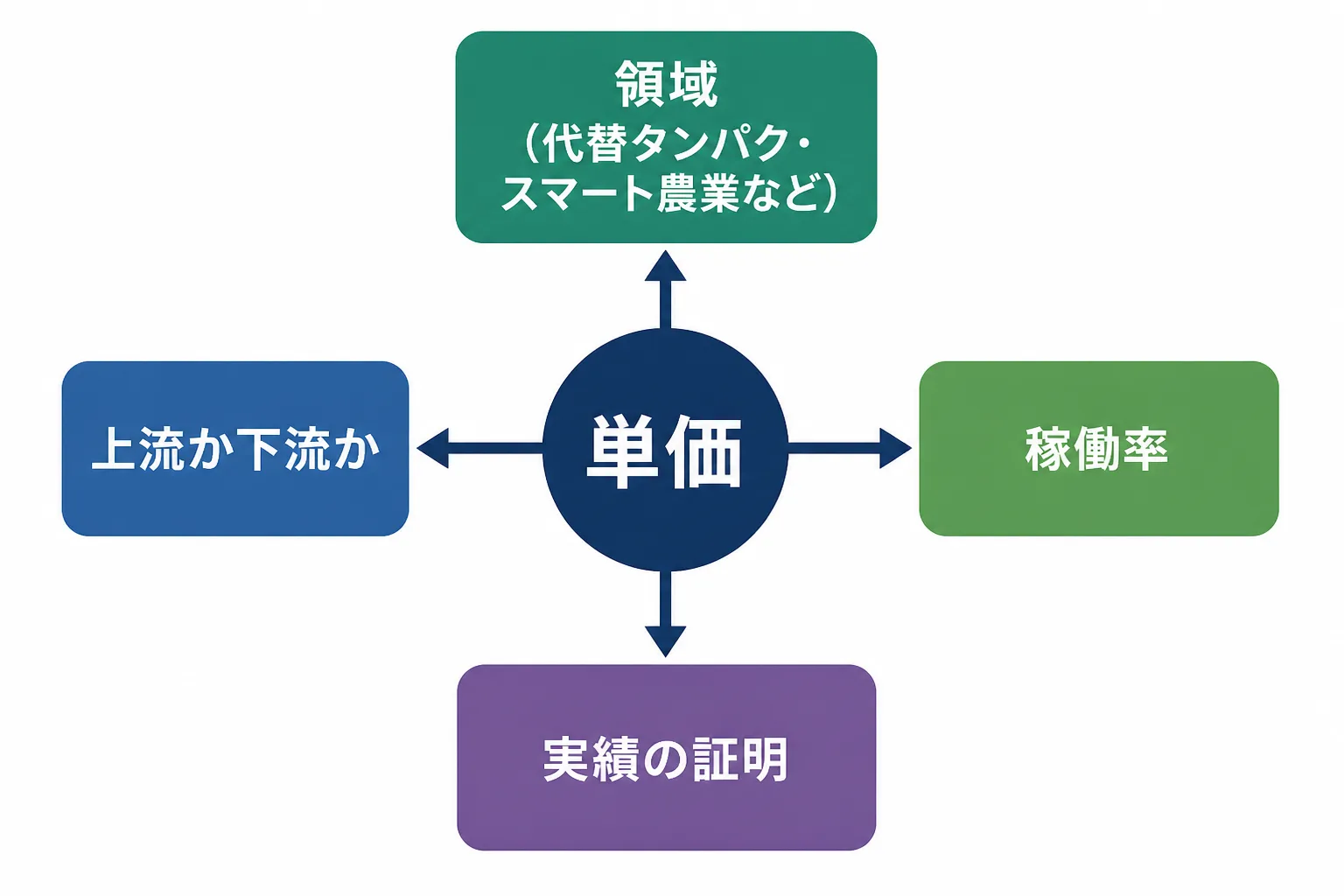 単価を中心に、領域、上流か下流か、稼働率、実績の証明の4要因が矢印で結ばれた図解。